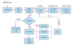 商標審查及行政救濟流程圖